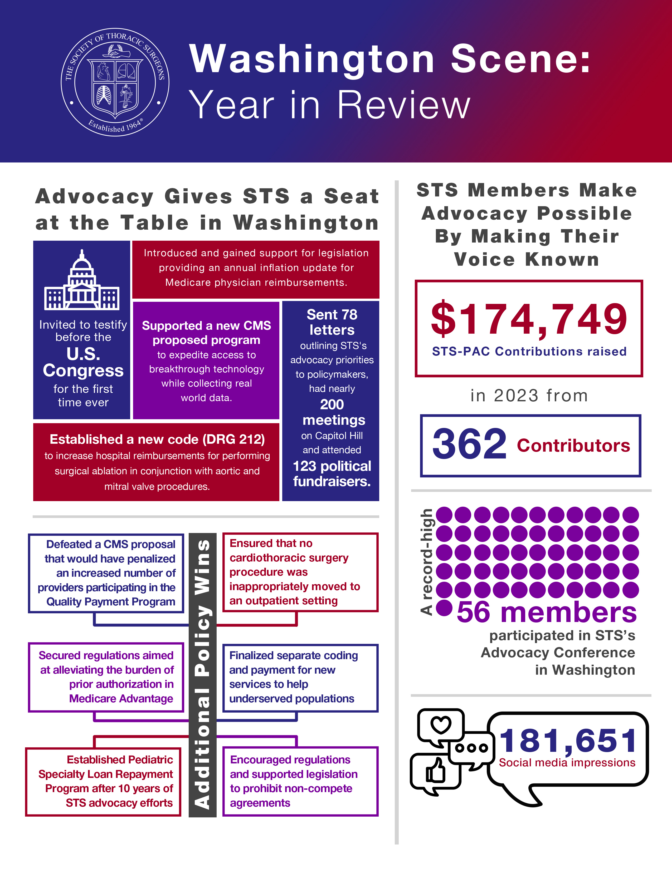 STS Advocacy, 2023 in review infographic