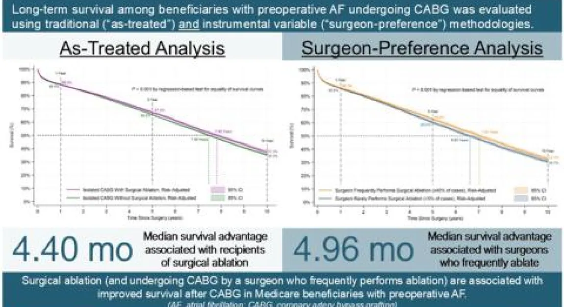 CABG AFib