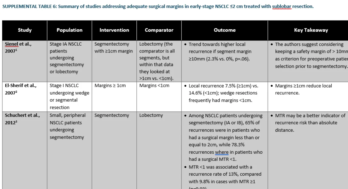 Summary of studies investigating sublobar resection in early-stage NSCLC with visceral pleural invasion