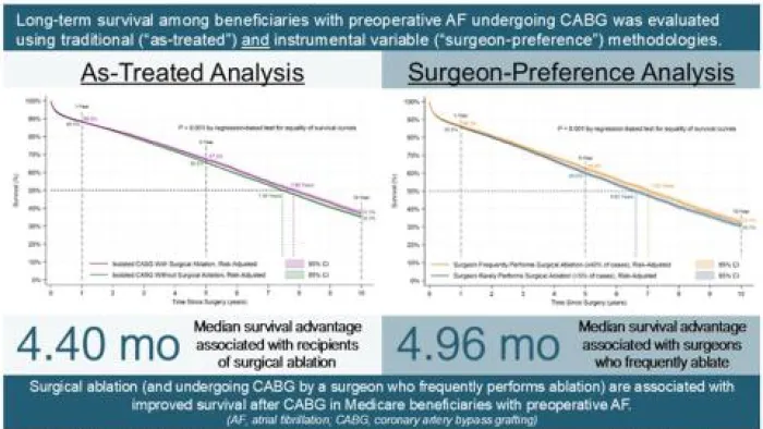 CABG AFib