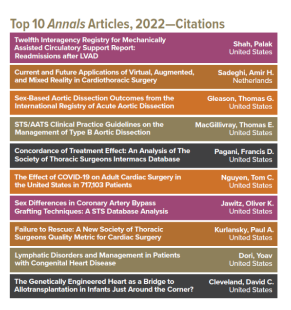 Table of top 10 Annals articles by citation