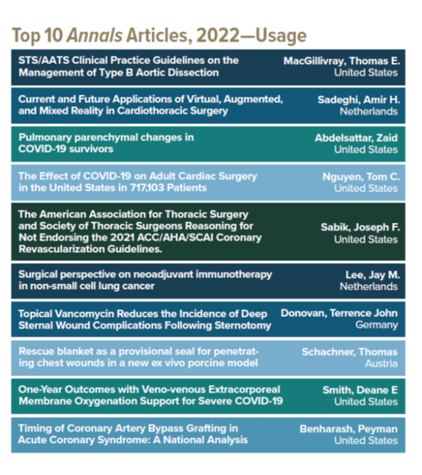 2022 top 10 Annals articles by usage