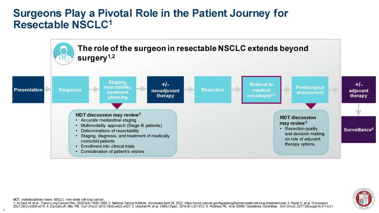 Patient Journey Resectable NSCLC